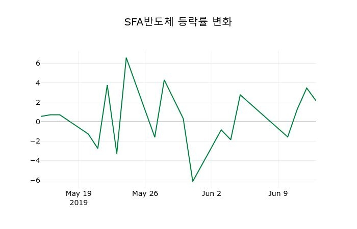▲지난 2주간의 등락률 변동정보