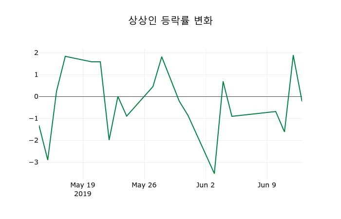 ▲지난 2주간의 등락률 변동정보