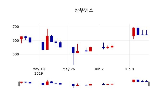 ▲지난 30영업일 동안 삼우엠스 주가변동정보