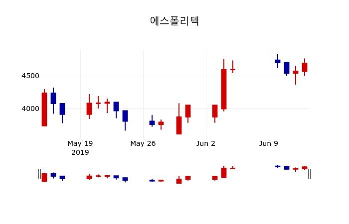 ▲지난 30영업일 동안 에스폴리텍 주가변동정보