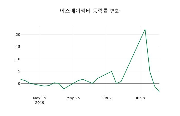 ▲지난 2주간의 등락률 변동정보