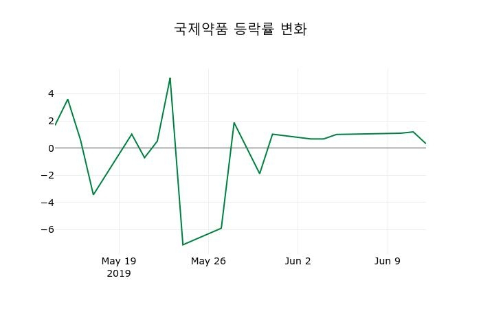▲지난 2주간의 등락률 변동정보