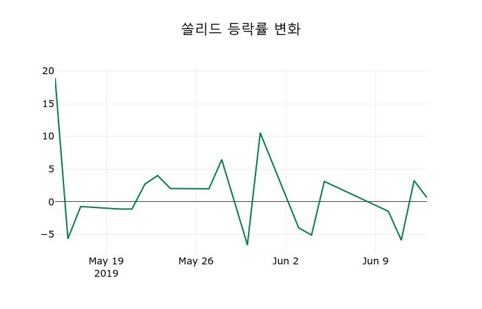 ▲지난 2주간의 등락률 변동정보