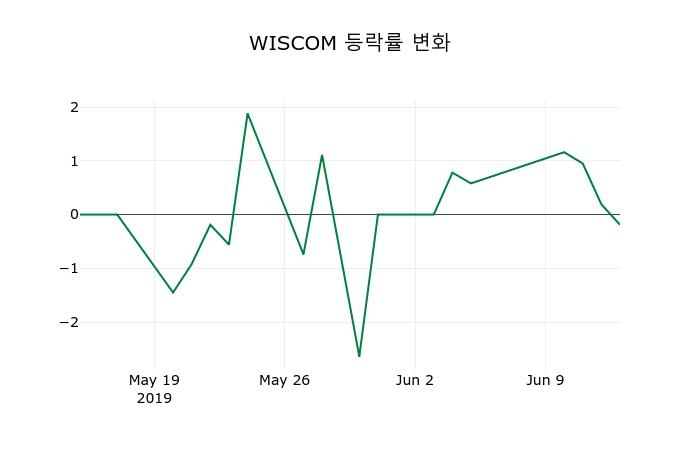 ▲지난 2주간의 등락률 변동정보