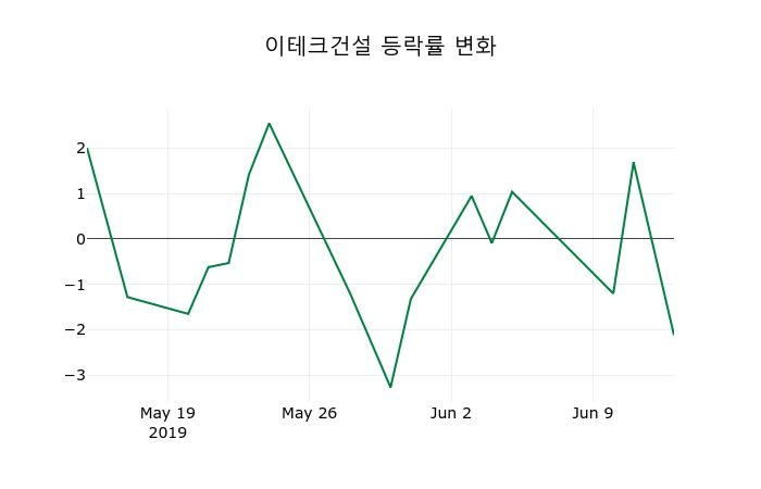 ▲지난 2주간의 등락률 변동정보