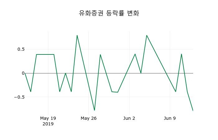 ▲지난 2주간의 등락률 변동정보