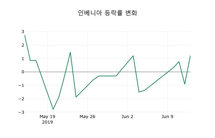 ▲지난 2주간의 등락률 변동정보