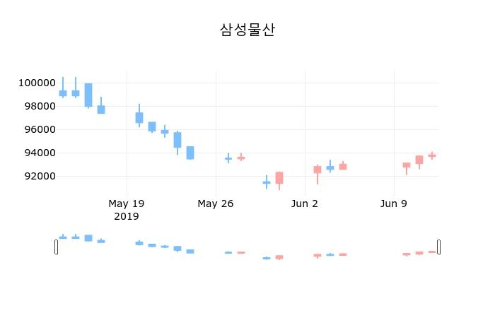 ▲지난 30영업일 동안 삼성물산 종목 종가정보