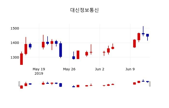 ▲지난 30영업일 동안 대신정보통신 주가변동정보