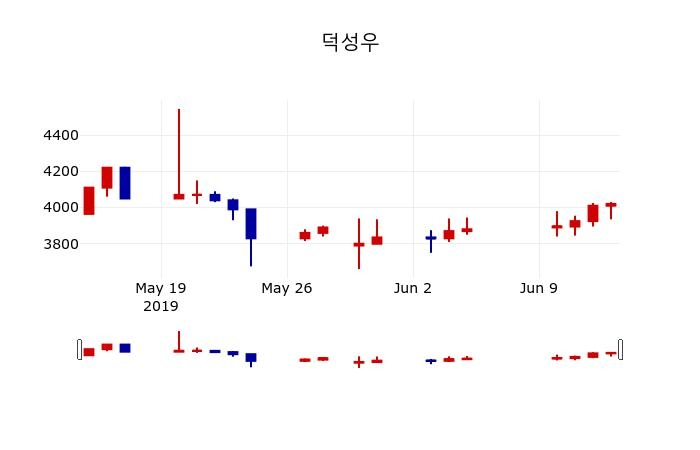 ▲지난 30영업일 동안 덕성우 주가변동정보
