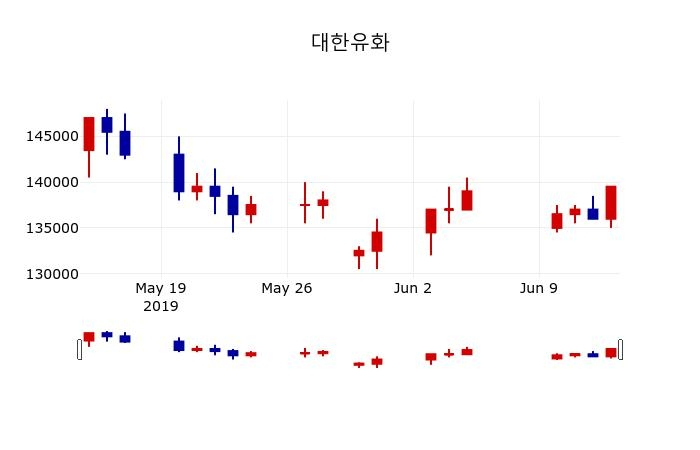 ▲지난 30영업일 동안 대한유화 주가변동정보