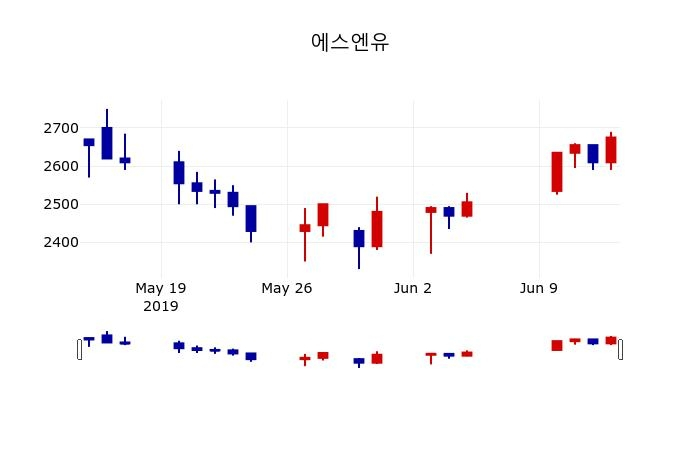 ▲지난 30영업일 동안 에스엔유 주가변동정보
