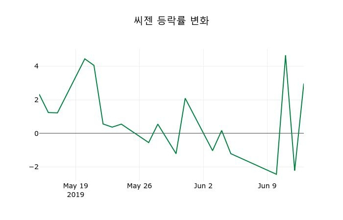 ▲지난 2주간의 등락률 변동정보