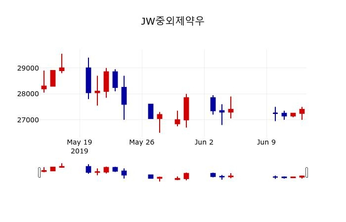 ▲지난 30영업일 동안 JW중외제약우 주가변동정보
