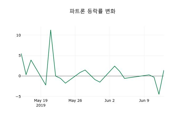 ▲지난 2주간의 등락률 변동정보