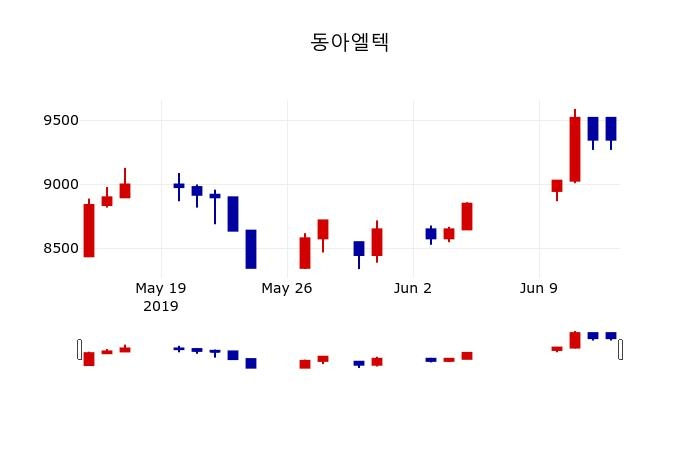 ▲지난 30영업일 동안 동아엘텍 주가변동정보