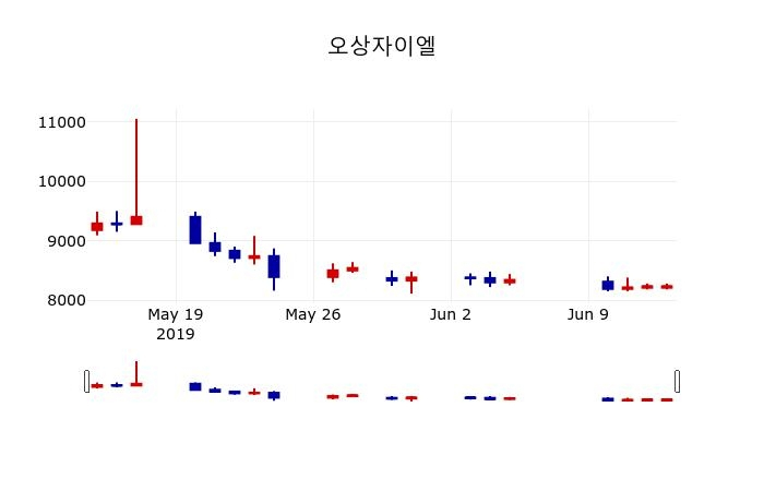 ▲지난 30영업일 동안 오상자이엘 주가변동정보