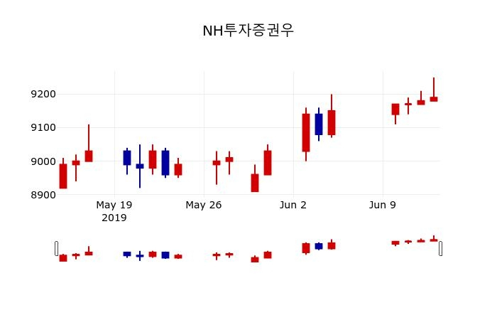 ▲지난 30영업일 동안 NH투자증권우 주가변동정보