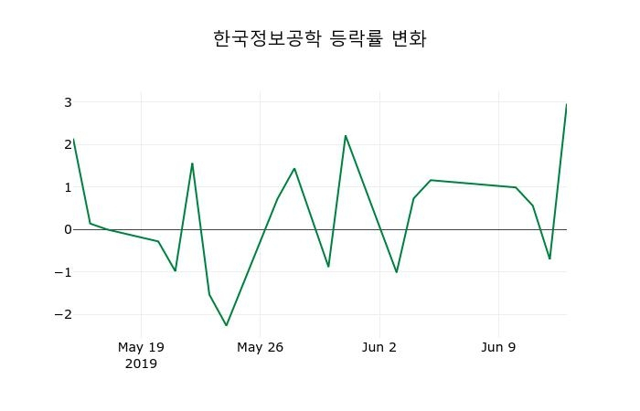 ▲지난 2주간의 등락률 변동정보
