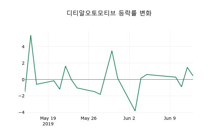▲지난 2주간의 등락률 변동정보