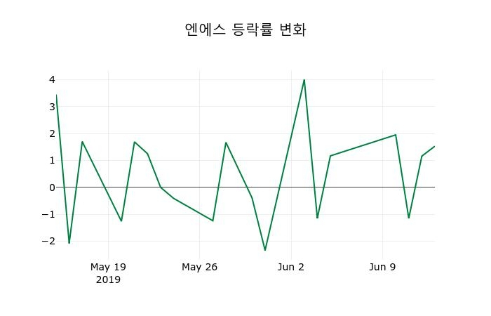 ▲지난 2주간의 등락률 변동정보
