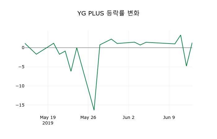 ▲지난 2주간의 등락률 변동정보
