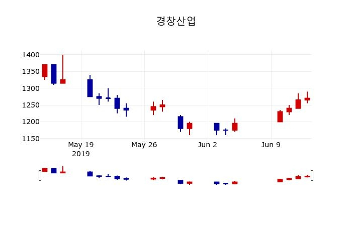 ▲지난 30영업일 동안 경창산업 주가변동정보