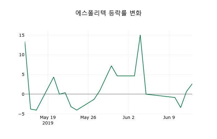 ▲지난 2주간의 등락률 변동정보