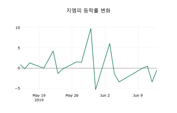 ▲지난 2주간의 등락률 변동정보