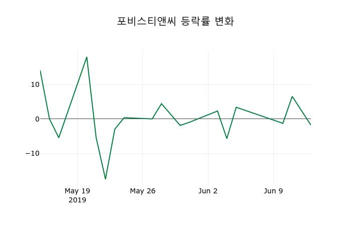 ▲지난 2주간의 등락률 변동정보