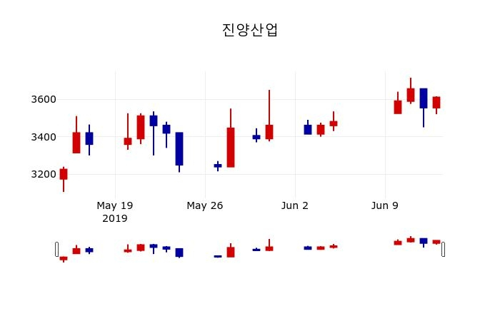 ▲지난 30영업일 동안 진양산업 주가변동정보