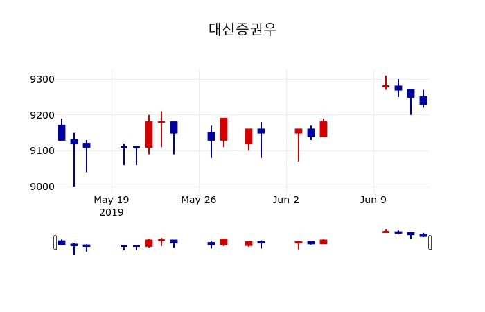 ▲지난 30영업일 동안 대신증권우 주가변동정보