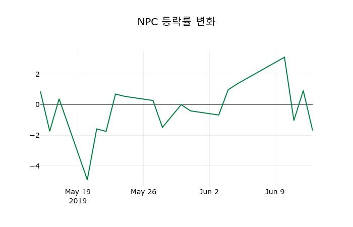▲지난 2주간의 등락률 변동정보