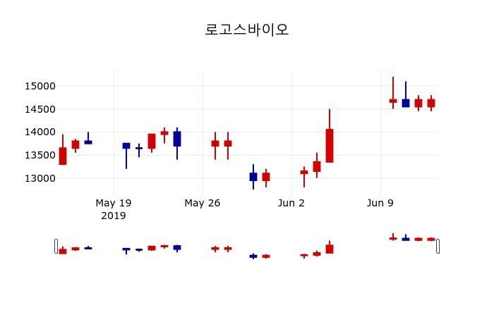▲지난 30영업일 동안 로고스바이오 주가변동정보