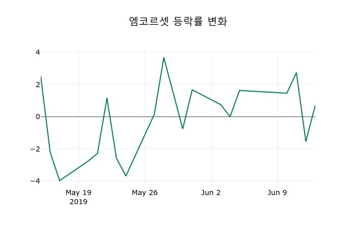 ▲지난 2주간의 등락률 변동정보