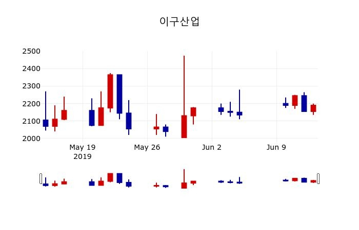 ▲지난 30영업일 동안 이구산업 주가변동정보