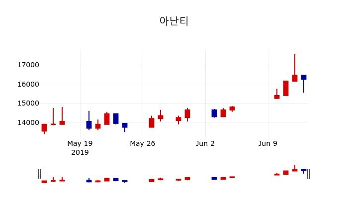 ▲지난 30영업일 동안 아난티 주가변동정보