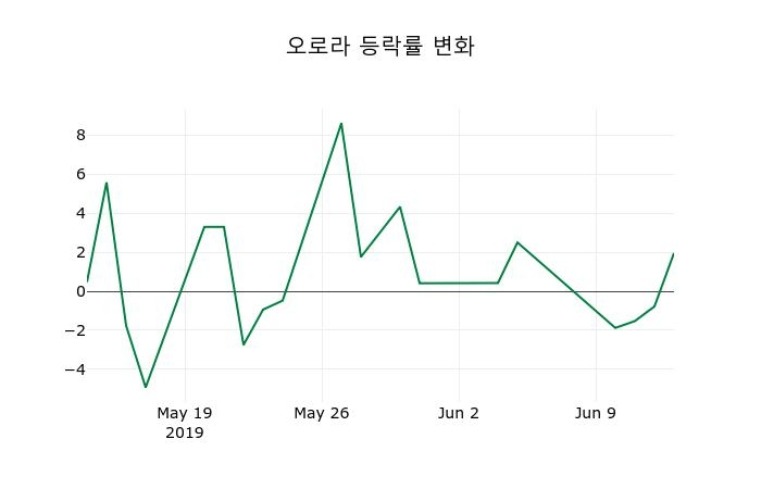▲지난 2주간의 등락률 변동정보