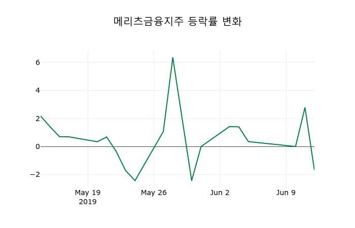 ▲지난 2주간의 등락률 변동정보