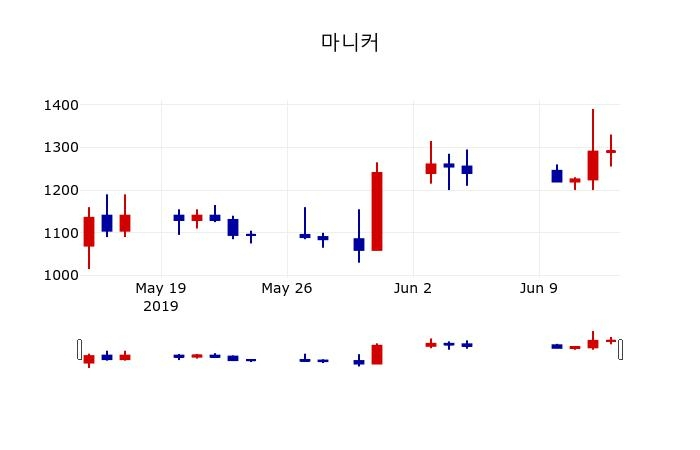 ▲지난 30영업일 동안 마니커 주가변동정보