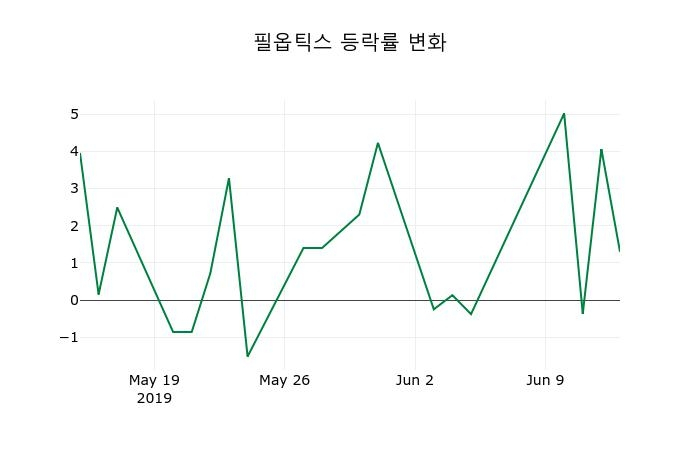 ▲지난 2주간의 등락률 변동정보