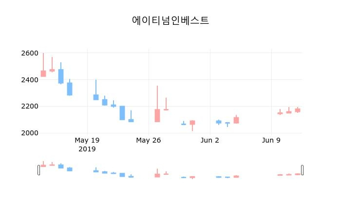 ▲지난 30영업일 동안 에이티넘인베스트 종목 종가정보