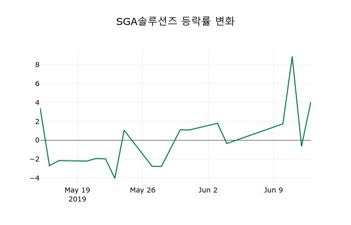 ▲지난 2주간의 등락률 변동정보