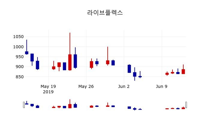 ▲지난 30영업일 동안 라이브플렉스 주가변동정보