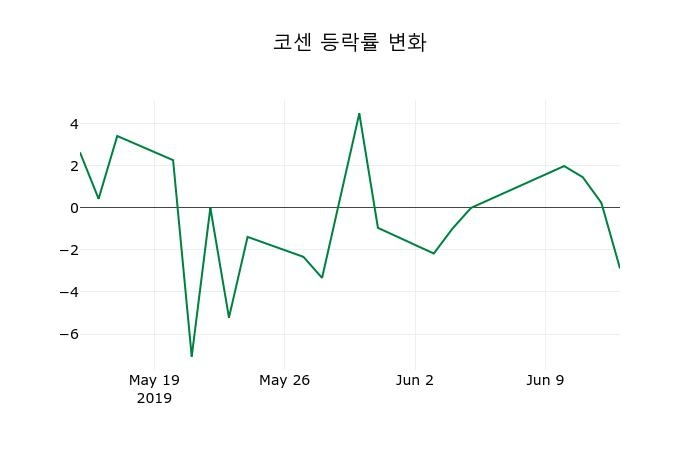 ▲지난 2주간의 등락률 변동정보