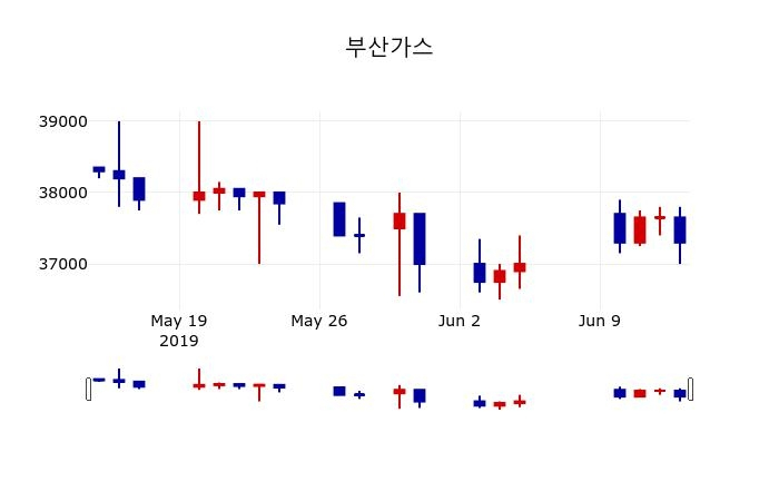▲지난 30영업일 동안 부산가스 주가변동정보