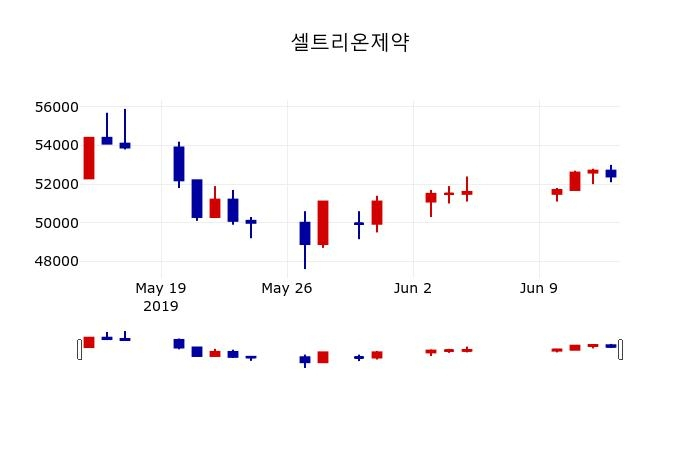 ▲지난 30영업일 동안 셀트리온제약 주가변동정보