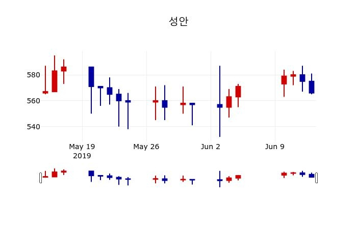 ▲지난 30영업일 동안 성안 주가변동정보