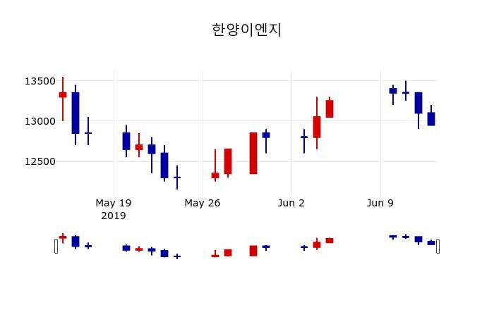 ▲지난 30영업일 동안 한양이엔지 주가변동정보