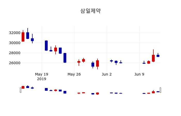 ▲지난 30영업일 동안 삼일제약 주가변동정보